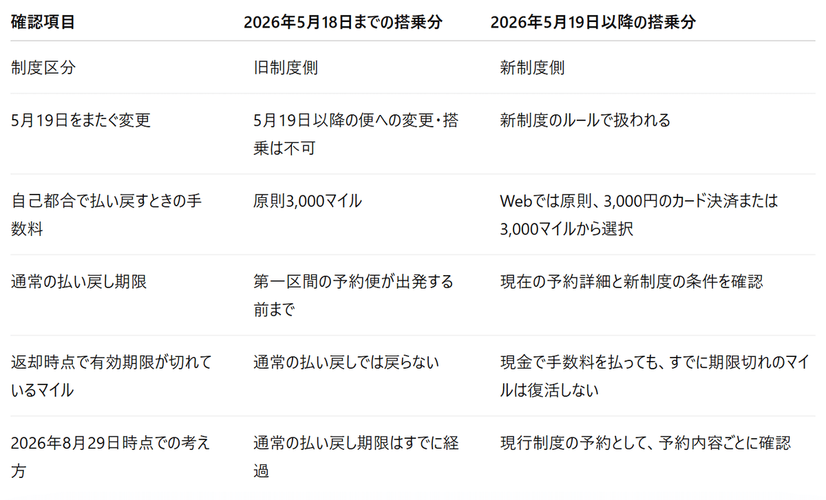 ANA国内線特典航空券の旧制度、期限切れ後はどうする? 2026年制度変更後の確認ポイント 1 画像
